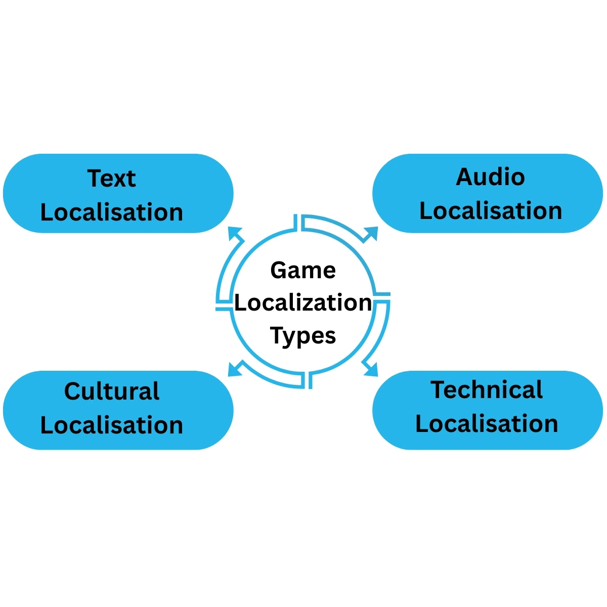 Game Localization Types